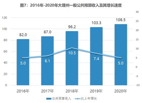 大理白族自治州2020年國民經(jīng)濟和社會發(fā)展統(tǒng)計公報